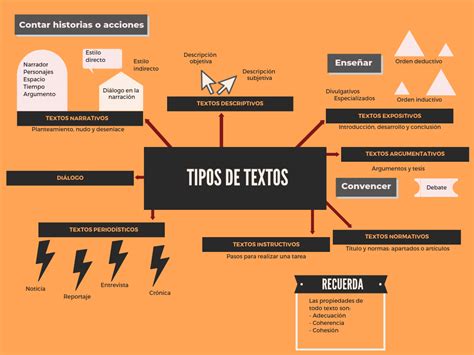 Mapa Mental De Tipos De Textos