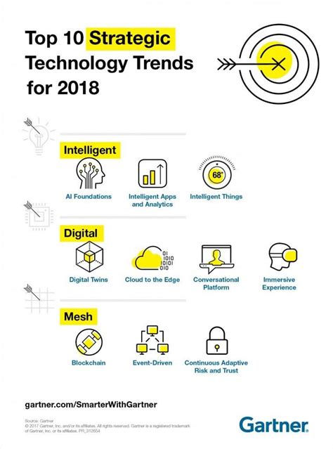 Explore The Gartner Top 10 Strategic Technology Trends For 2018