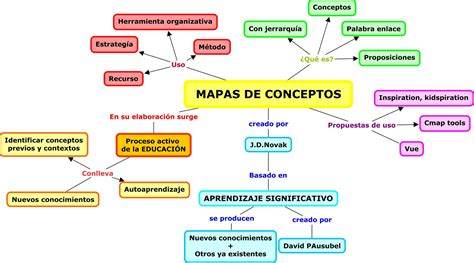 Crear Mapa De Conceptos