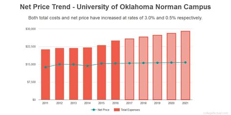 University Of Oklahoma Norman Campus Costs Find Out The Net Price