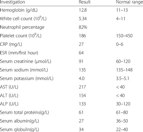 the initial biochemical investigations download scientific diagram