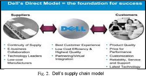 Figure 2 From The Impact Of E Commerce In Supply Chain Management At