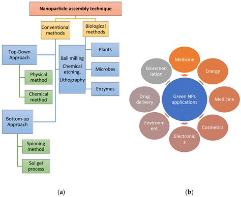Applications Of Nanoparticles Encyclopedia Mdpi
