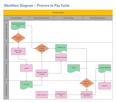 Pay Cycle Workflow Diagram Edrawmax Free Editable Template Procure To
