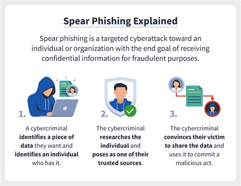 Spear Phishing A Definition Plus Differences Between Phishing And Spear Phishing Norton