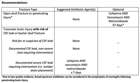 Uk Trauma Protocol Manual Open Skull Fracture Antibiotic