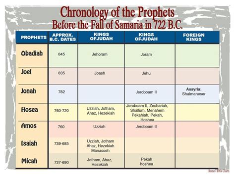 Chronology Of The Prophets Before The Fall Of Samaria In 722 Bc