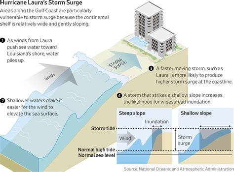 How Storm Surges Work