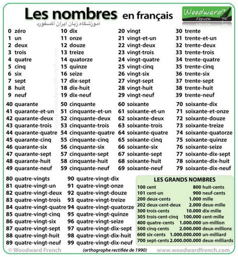 آموزش اعداد زبان فرانسه با فیلم اعداد شمارشی و ترتیبی فرانسه