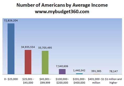 How much does the average American make in 2010? Examining new data on ...