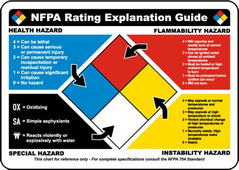 Nfpa Rating Explanation Guide Label M Free Hot Nude Porn Pic Gallery