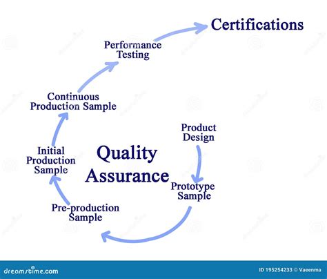 Process Of Quality Assurance Stock Illustration Illustration Of