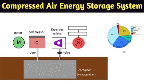 Compressed Air Energy Storage System In Hindi Caes Working Principle Types Of Energy