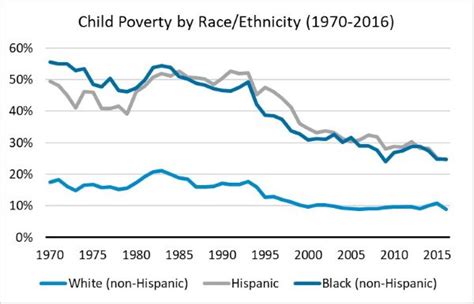 The Child Poverty Gap By Race And Ethnicity Has Shrunk In The Us