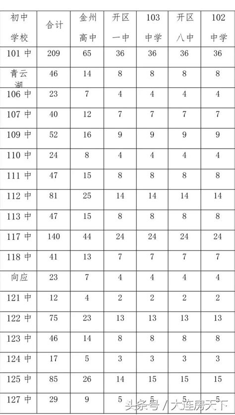 市重点高中统招分数线发布（新区省级示范性高中公布指标生分配表）