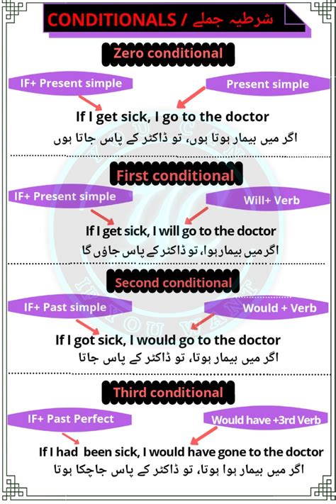 Conditional Sentences In Urdu Types Of Conditionals Through Urdu Lesson