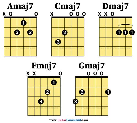 Major 7 Open Chords Guitar Guitar Command