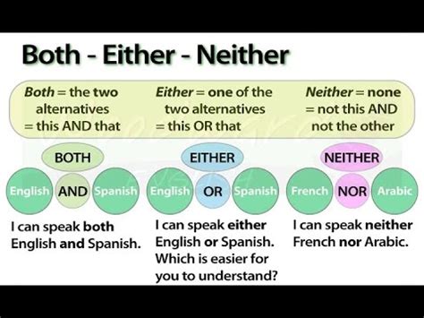 See full list on kaplaninternational.com How to agree or disagree in English : Also/So/Too/ Either ...