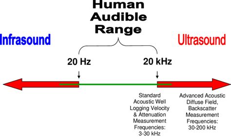 Sound Frequency Spectrum Chart
