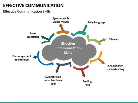 Effective Communication Powerpoint Template Sketchbubble