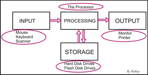 Block Diagram Of The Main Components Of A Computer System