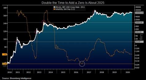 In an exchange with business insider in may 2017, liew said that the bitcoin price can realistically reach $500,000 by 2030. Bitcoin on track for $100,000 in 2025, historical growth ...