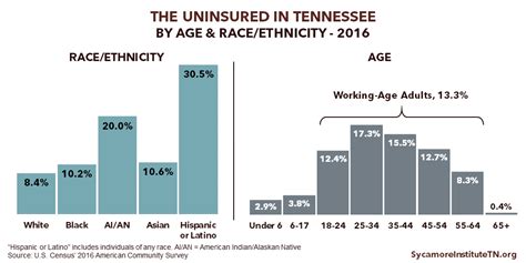 Find information on fdic insurance coverage, fdic limits, fdic calculations and more. Health Insurance Coverage in Tennessee in 2016