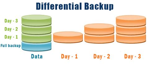 Different Types Of Backup Choose The Correct Backup Type