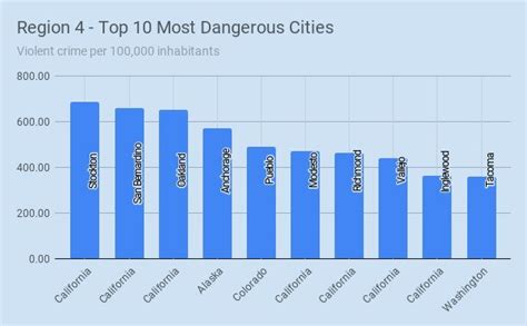 top 10 dangerous cities in the united states techclient