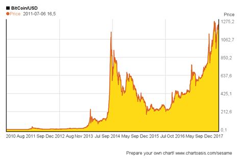 Data is available in both raw (every trade) and ohlcv (open, high, low, close, volume) format as a. Bitcoin Historical Price Chart June 2020