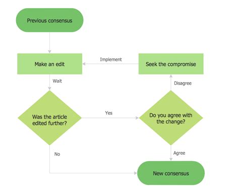 Types Of Flowcharts And Their Uses Business Platform Team B