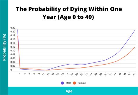 The Probability Of Dying Within One Year By Age And Sex