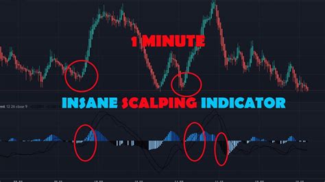 Best Trading View Scalping Indicator Non Repaint Youtube