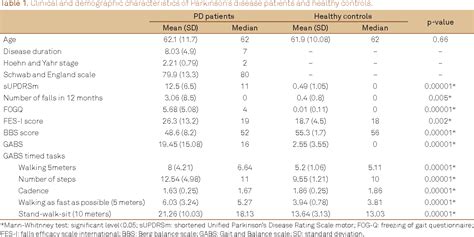 Table 1 From Validation Of The Brazilian Version Of The Clinical Gait