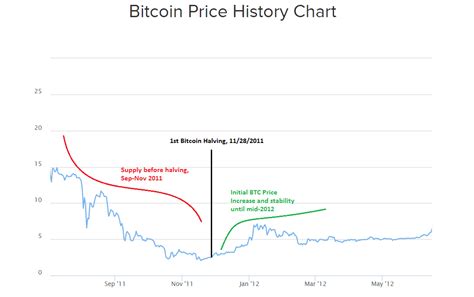 Dollar parity was achieved as satoshi nakamoto departed. Bitcoin Price History Chart with Historic BTC to USD value