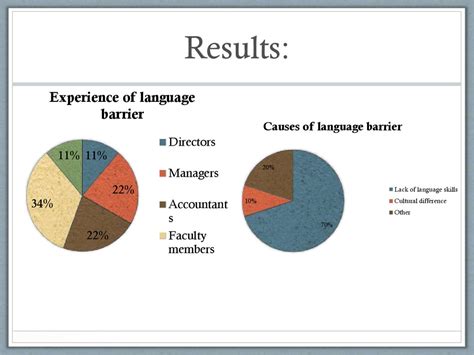Students who face language barriers in their education have limited opportunities to reach their full potential. Effects of language barrier at workplace - презентация онлайн