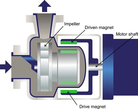 What Are Magnetic Drive Pumps And How Do They Work News From North