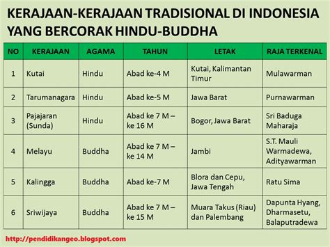 Proses Masuknya Agama Dan Kebudayaan Hindu Buddha Di Indonesia