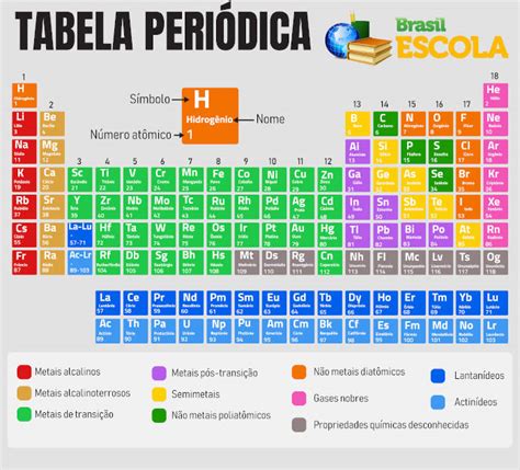 Tabela Periódica Completa E Atualizada Brasil Escola