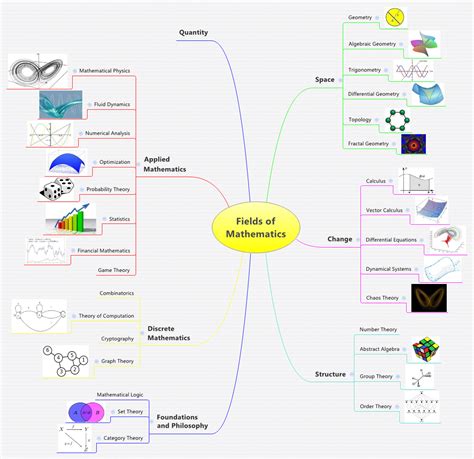 Fields Of Mathematics Xmind Online Library