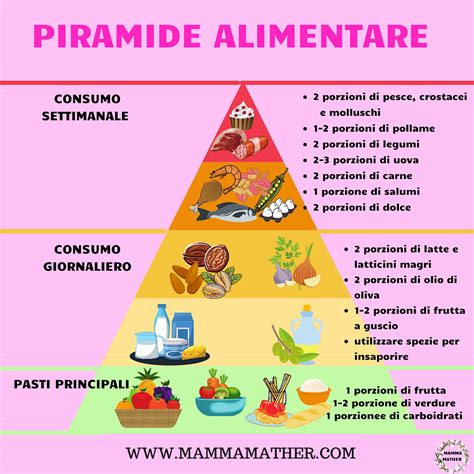 La Piramide Alimentare E I 7 Consigli Per L Alimentazione Sana