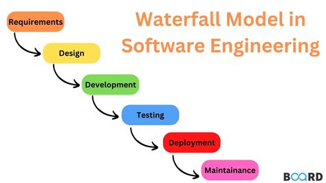 Waterfall Model In Software Engineering Board Infinity