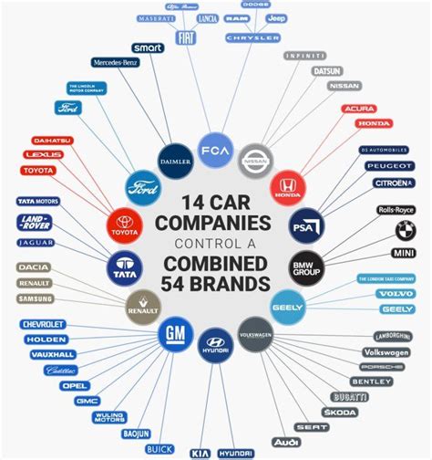14 Car Companies Own A Combined 54 Automotive Brands All Working On