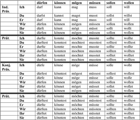 Deutsch Tabel Verbe Modale