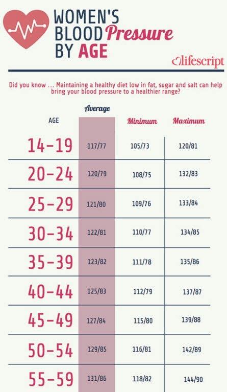 Blood Pressure Womens Blood Pressure Chart By Age