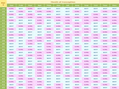 Gender Calculator For Twins And The Chart History