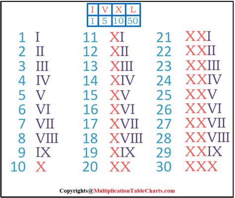 Roman Numeral Chart 1 30