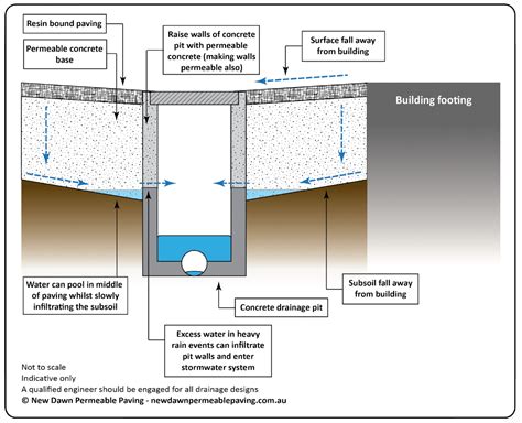 Subsurface Drainage System For Paving New Dawn Permeable Paving