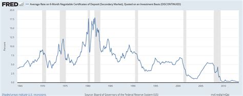 Why Do Shorter Cds Have Better Interest Rates Right Now R