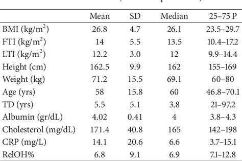 Table From Nutritional Markers And Body Composition In Hemodialysis Patients Semantic Scholar